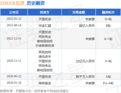 左點獲天圖投資B+輪融資，智能健康賽道再添發展動能